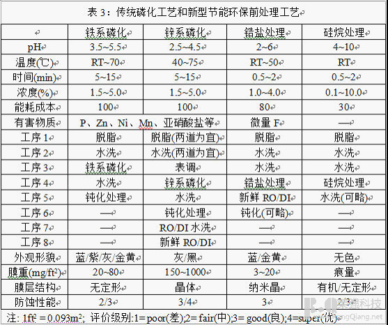 金属工件涂装前处理技术的现状与展望